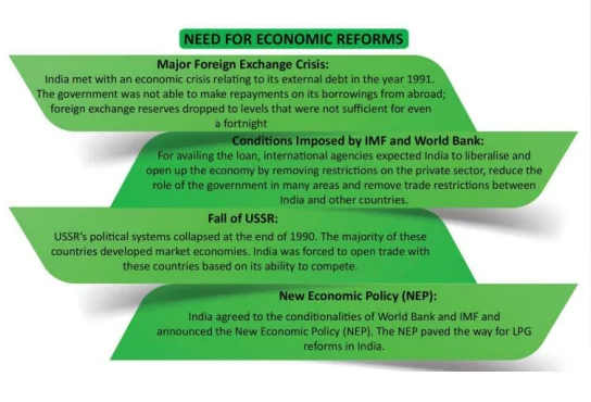 Economic Reforms in India (1991 and After)