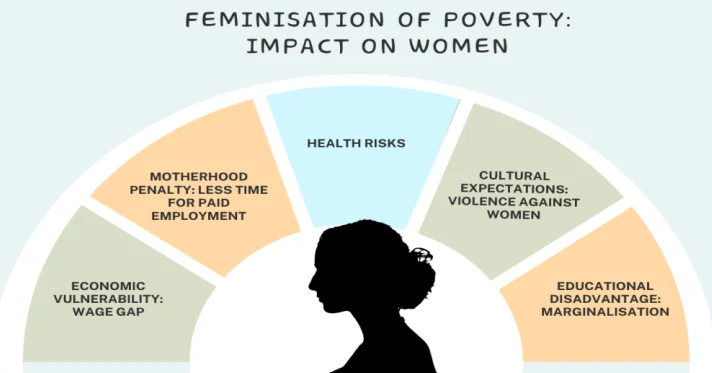 Feminisation of Poverty
