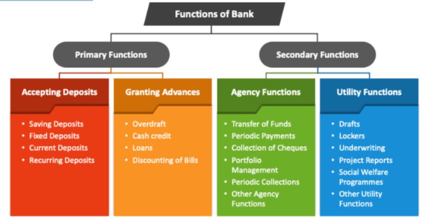Banking and Functions of Banks