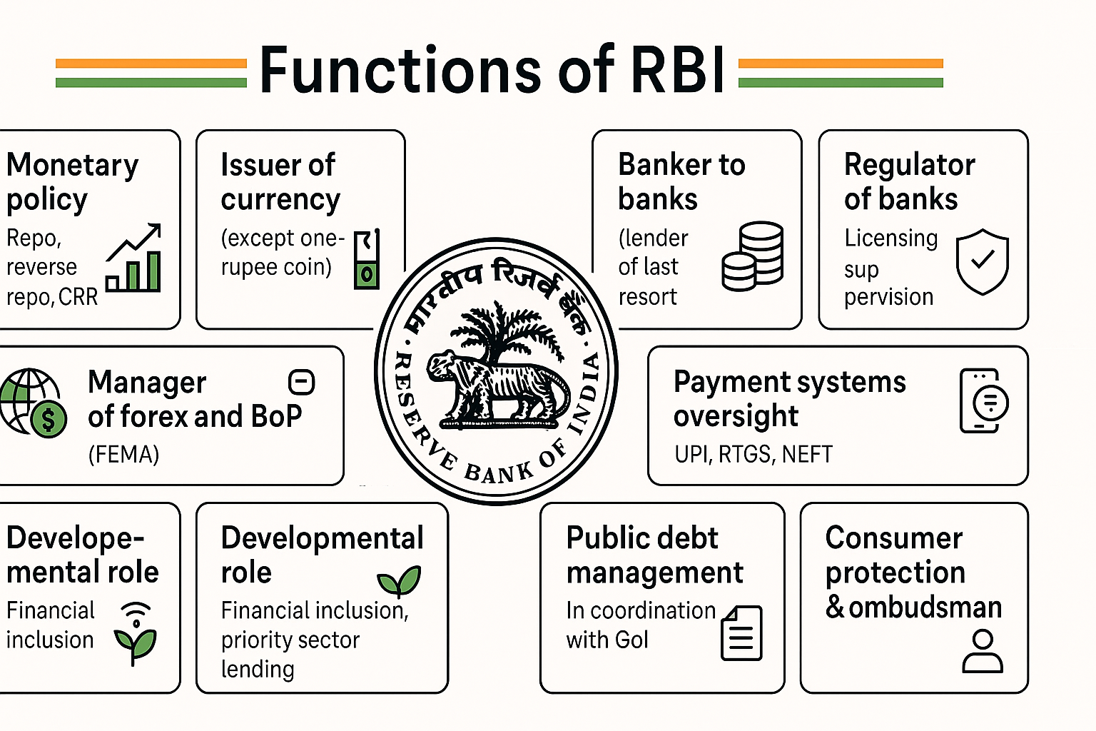 Reserve Bank of India (RBI)