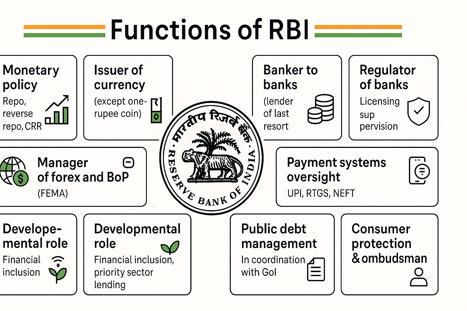 Reserve Bank of India (RBI)