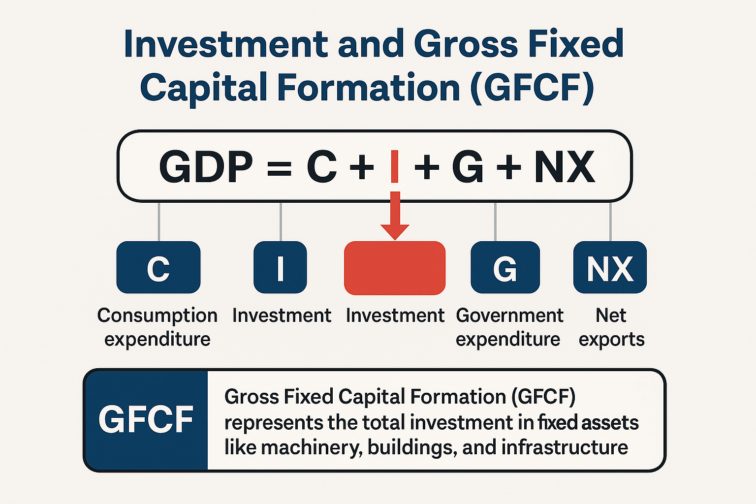 Investment and Gross Fixed Capital Formation (GFCF)