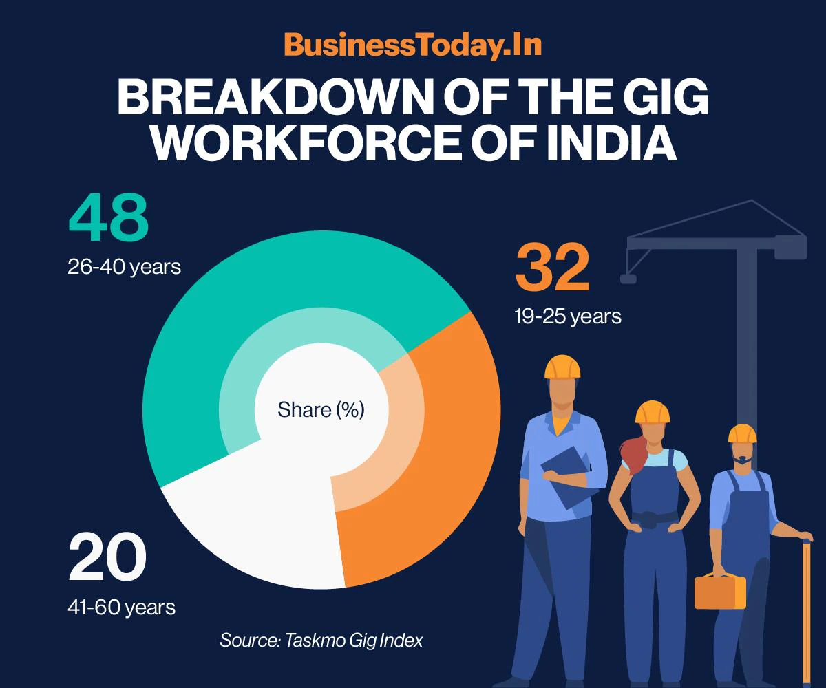 Gig Workers in India