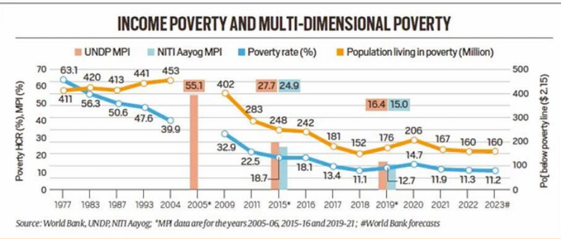 Global MPI 2024, National MPI (India) and Causes of Poverty