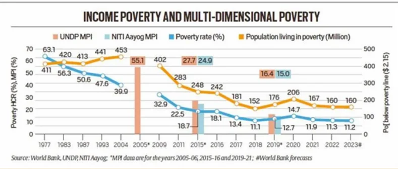 Global MPI 2024, National MPI (India) and Causes of Poverty