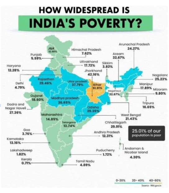 Poverty – Concept, Dimensions and Facts