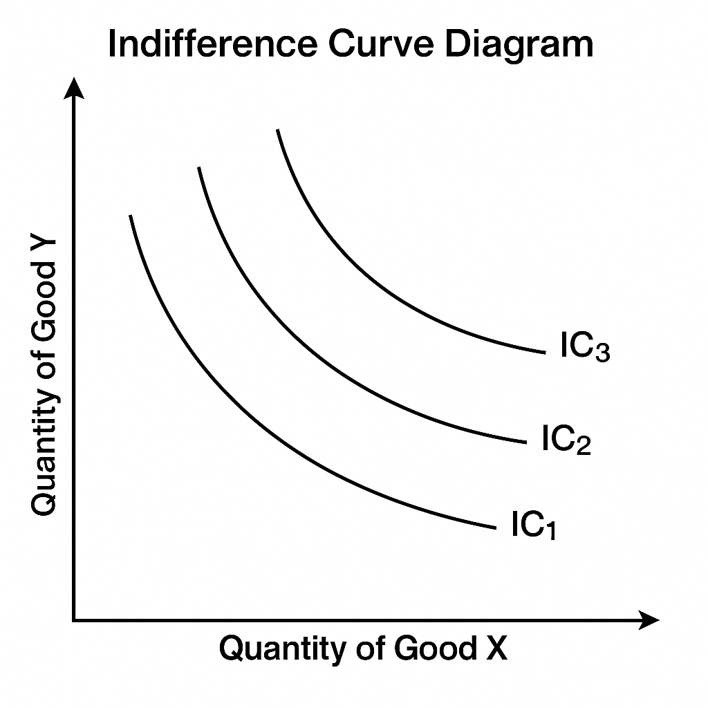 Concept of Price, Cost, and Indifference Curve