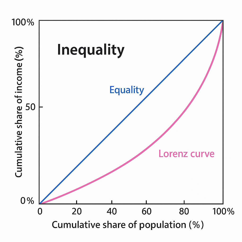 Reasons for Inequality in India