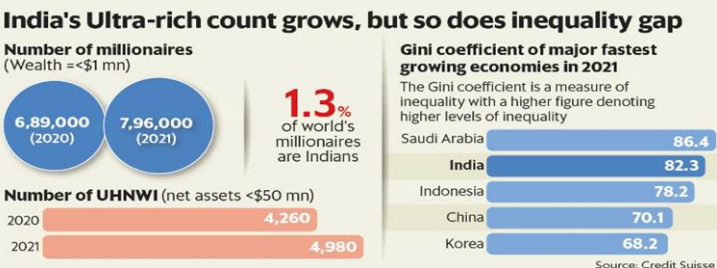 Inequality in India