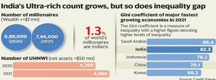Inequality in India