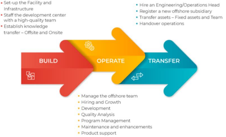 Models of Public-Private Partnership (PPP)