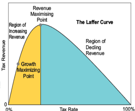 Laffer Curve, Tax Buoyancy and Tax Avoidance