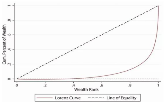 Measuring Inequality – Lorenz Curve