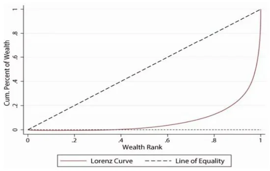 Measuring Inequality – Lorenz Curve