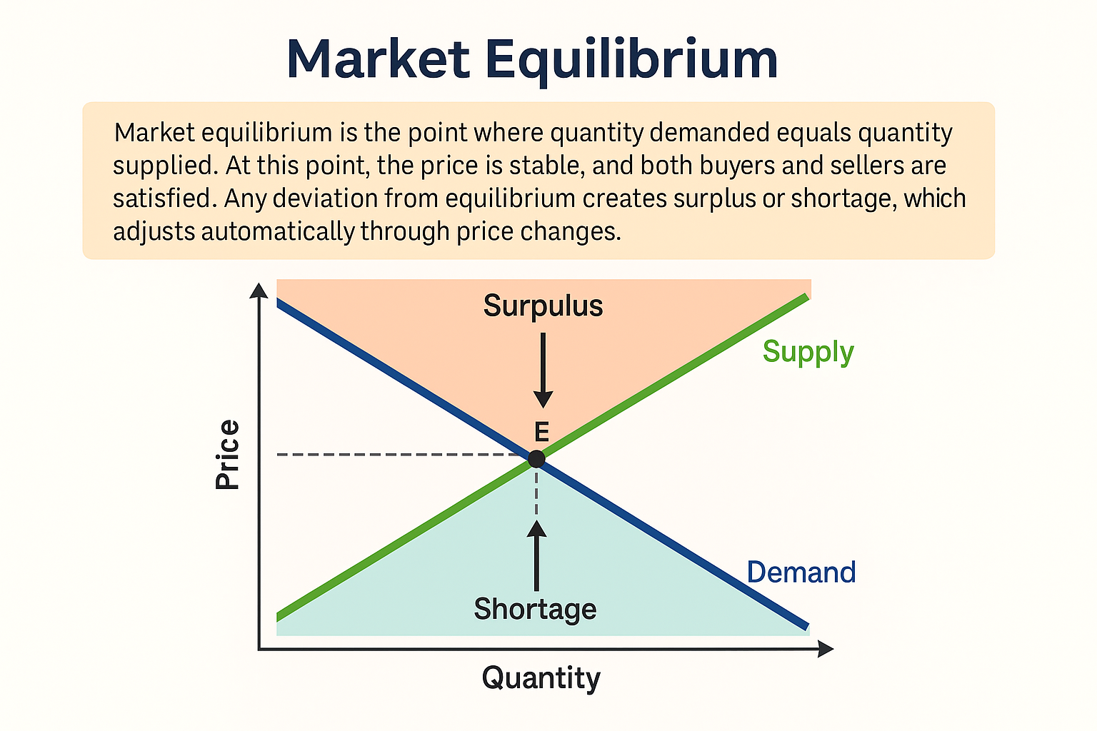 Market Equilibrium