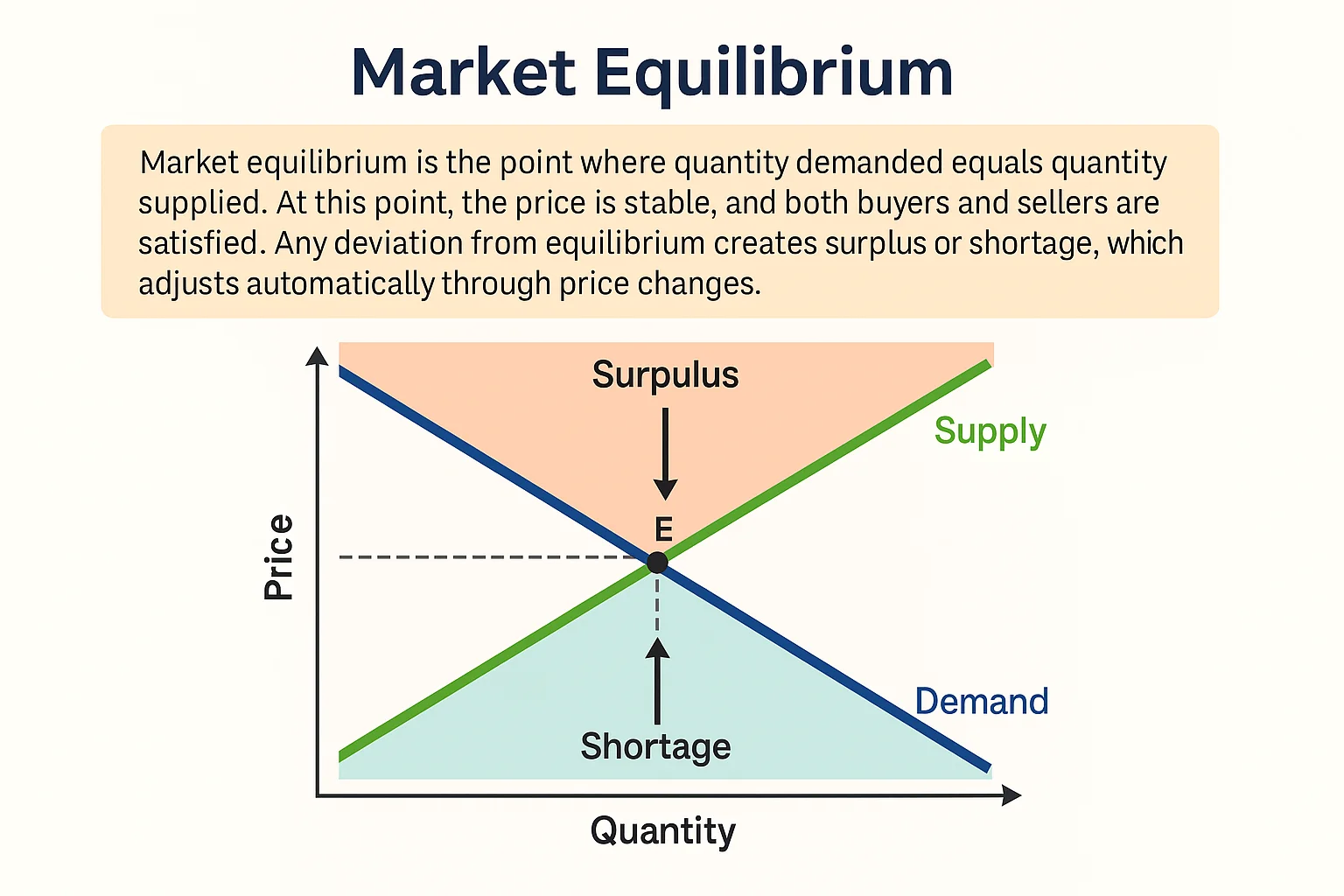 Supply, Law of Supply and Market Equilibrium