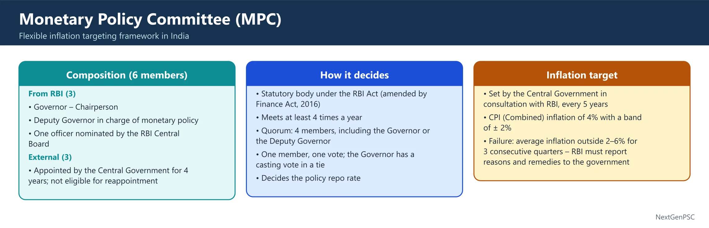 Monetary Policy Committee (MPC)