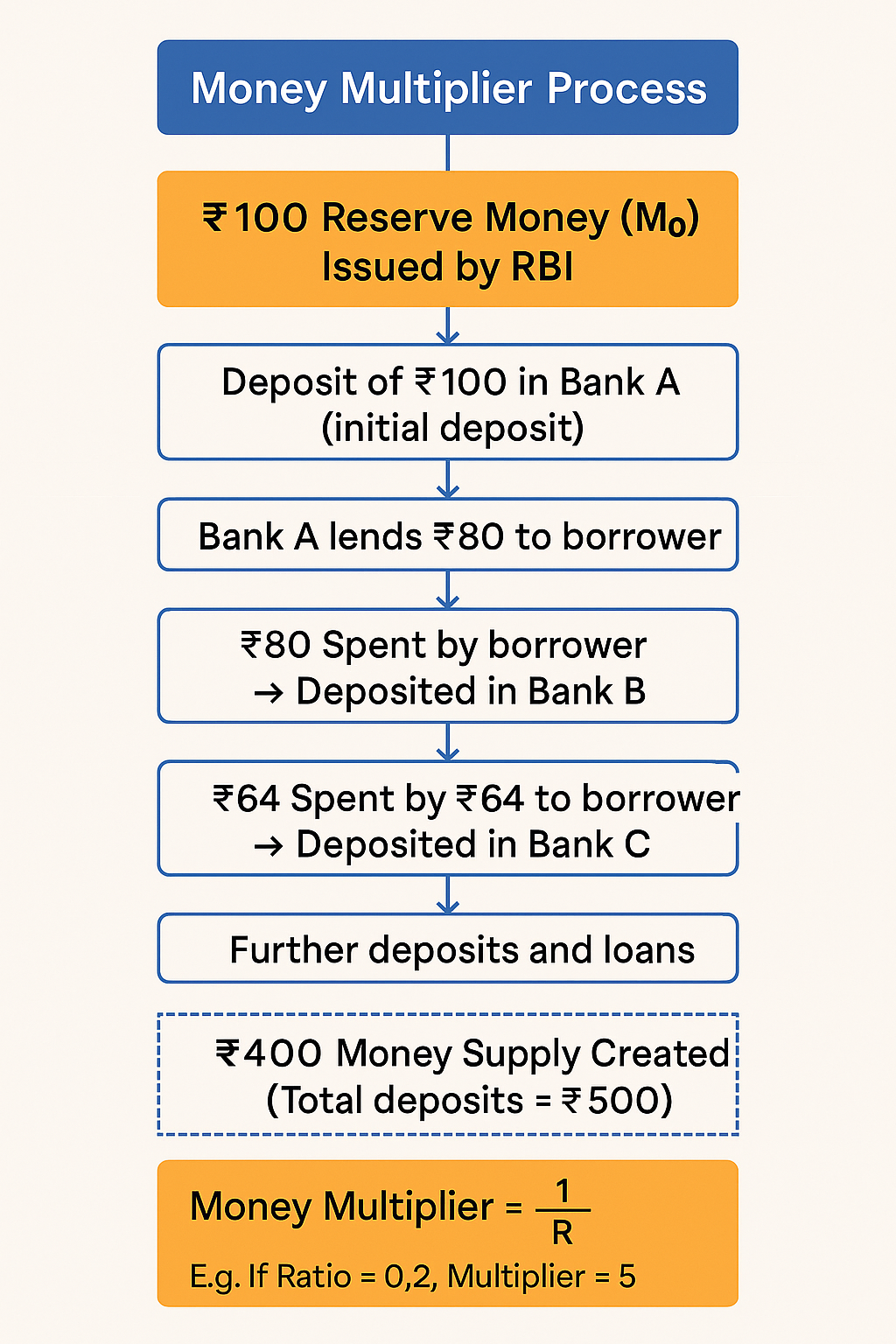 Money Multiplier, Multiplier Effect and Cashless Economy