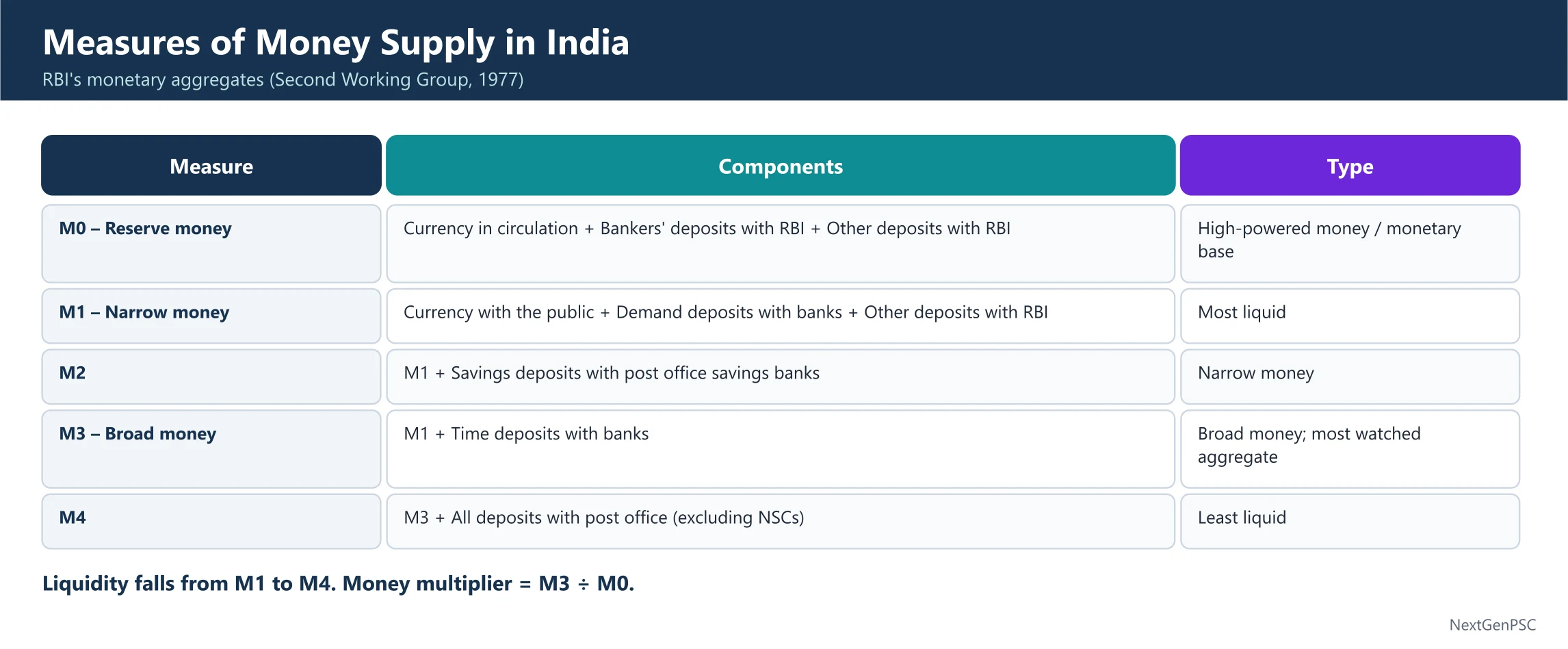 Money Supply in India