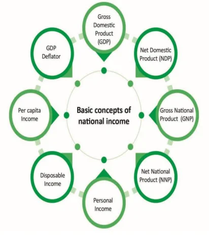 National Income