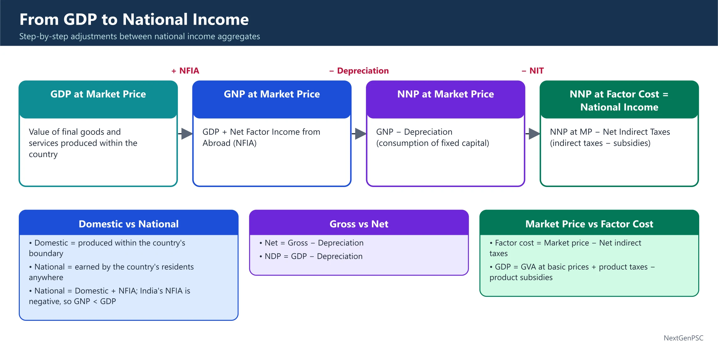 Other Measures of National Income