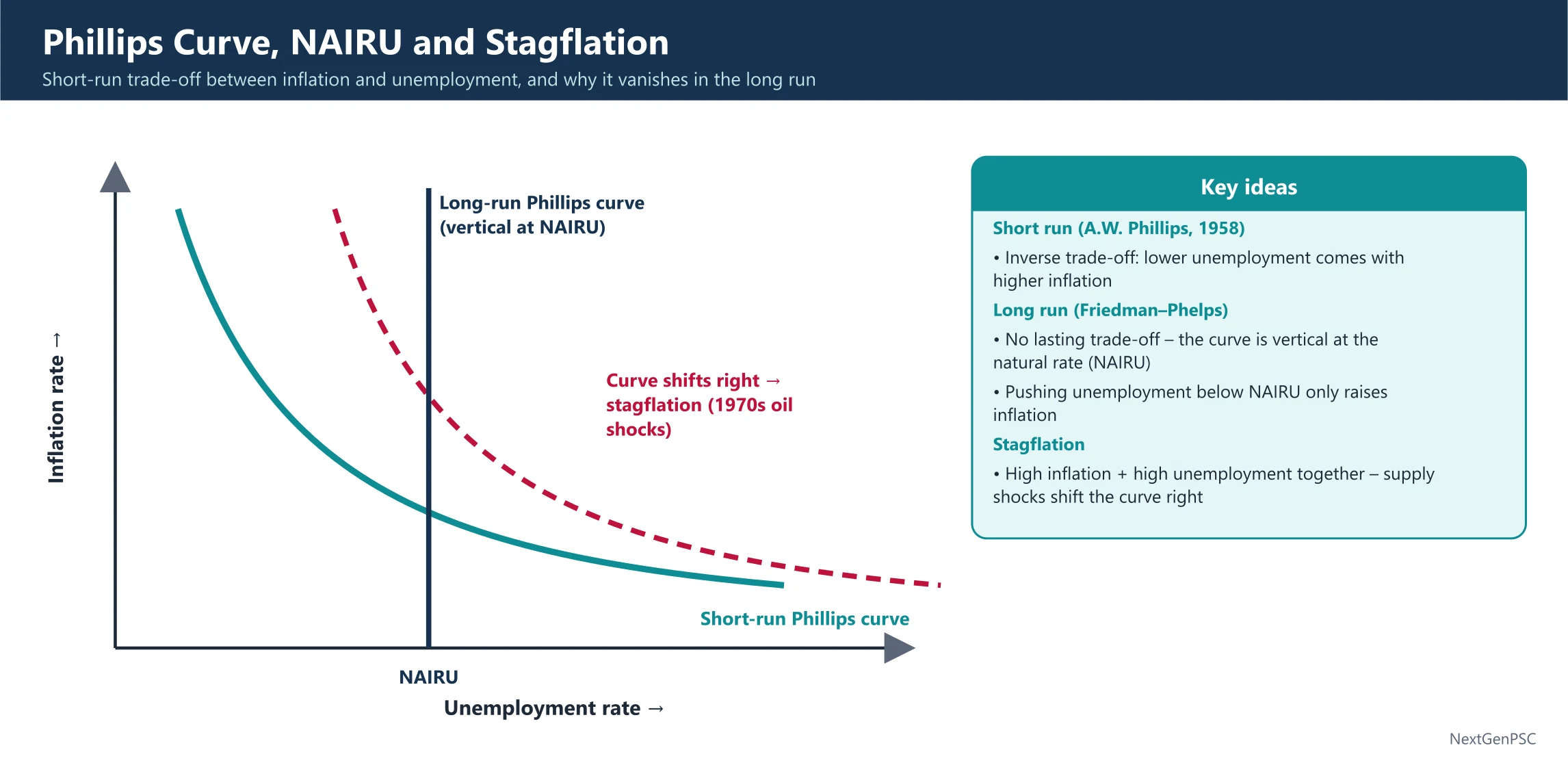 Phillips Curve, NAIRU, and Stagflation