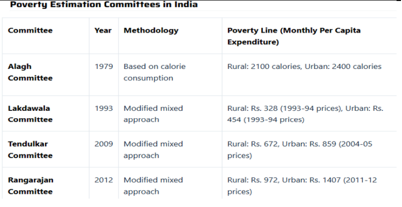 Poverty Estimation in India