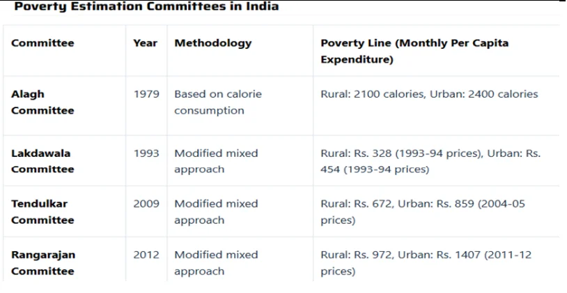Poverty Estimation in India