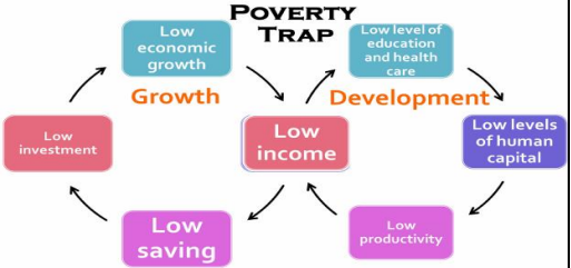 Consequences of Poverty, Poverty Trap and Poverty Alleviation