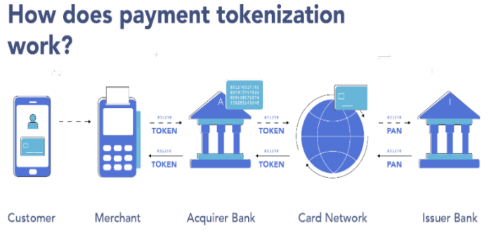 Plastic Money & Card Tokenization
