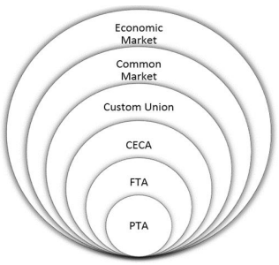 Trade Agreements