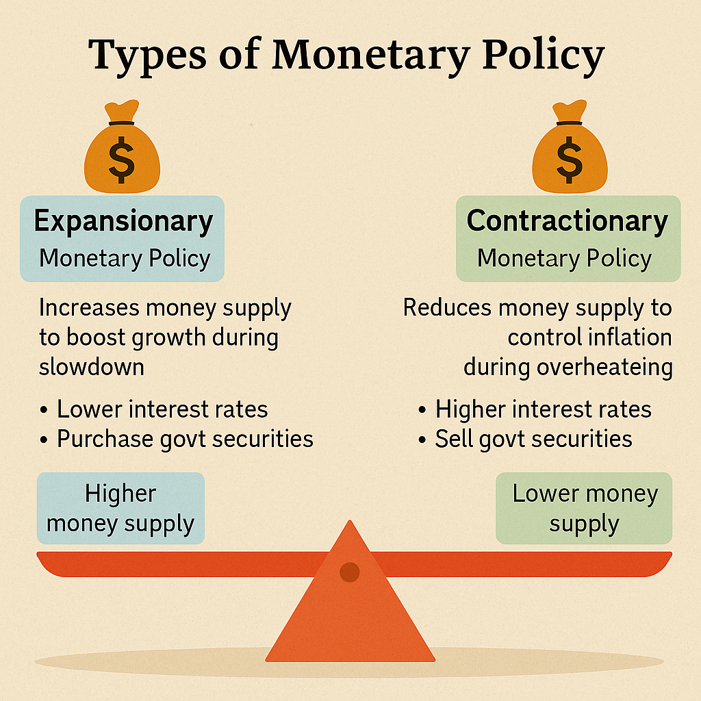 Types of Monetary Policy