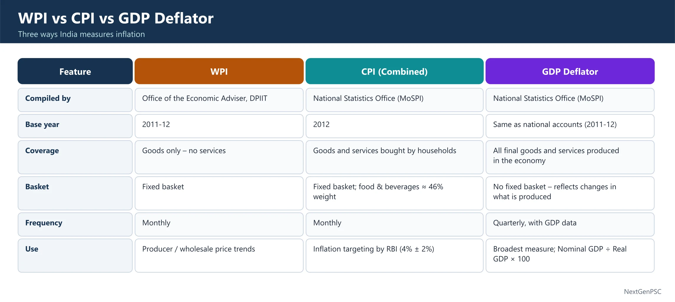 Divergence between WPI, CPI and GDP Deflator