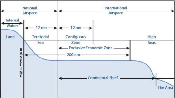 United Nations Convention on the Law of the Sea (UNCLOS) & Maritime Zones