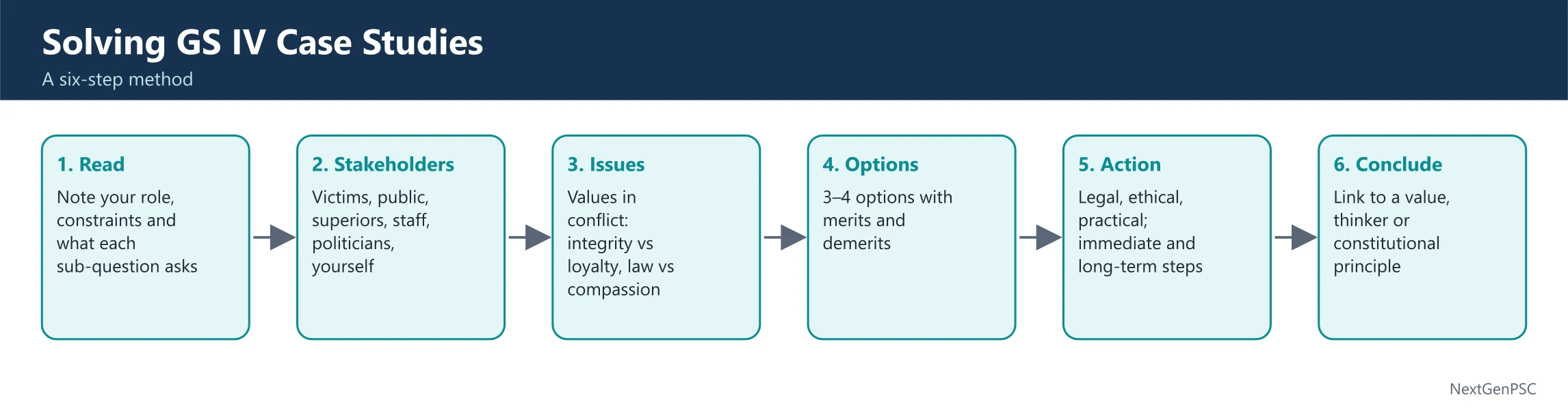 How to Solve GS IV Case Studies: A Step-by-Step Method