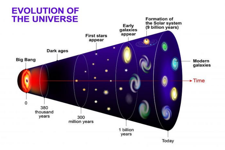 The Universe and the Earth