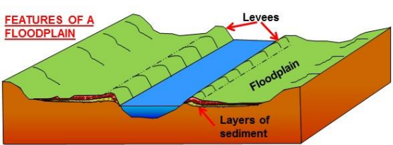 River Transportation and Depositional Landforms