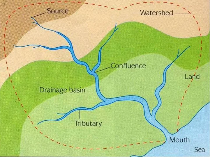 Action of River Water – Basic Concepts