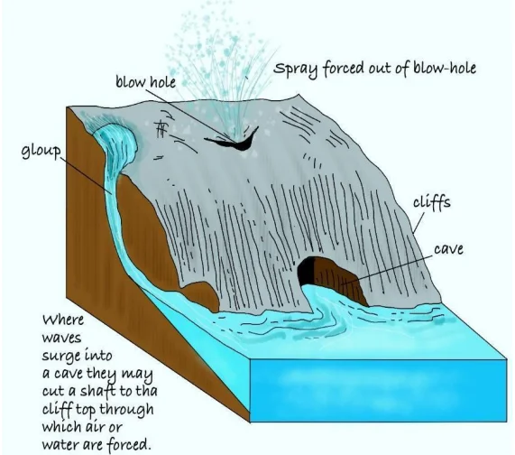 🌊 Processes of Marine Erosion and Coastal Erosional Landforms