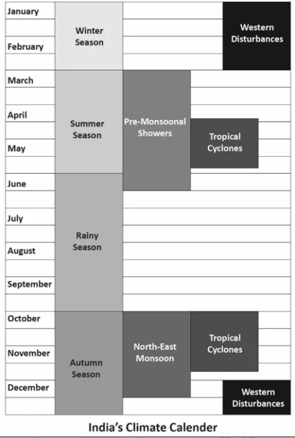 Indian Climate – Features of Monsoon