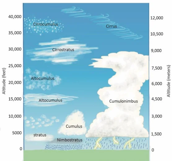 Clouds