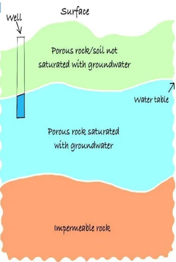 💧 Action of Groundwater (भूजल की क्रिया)