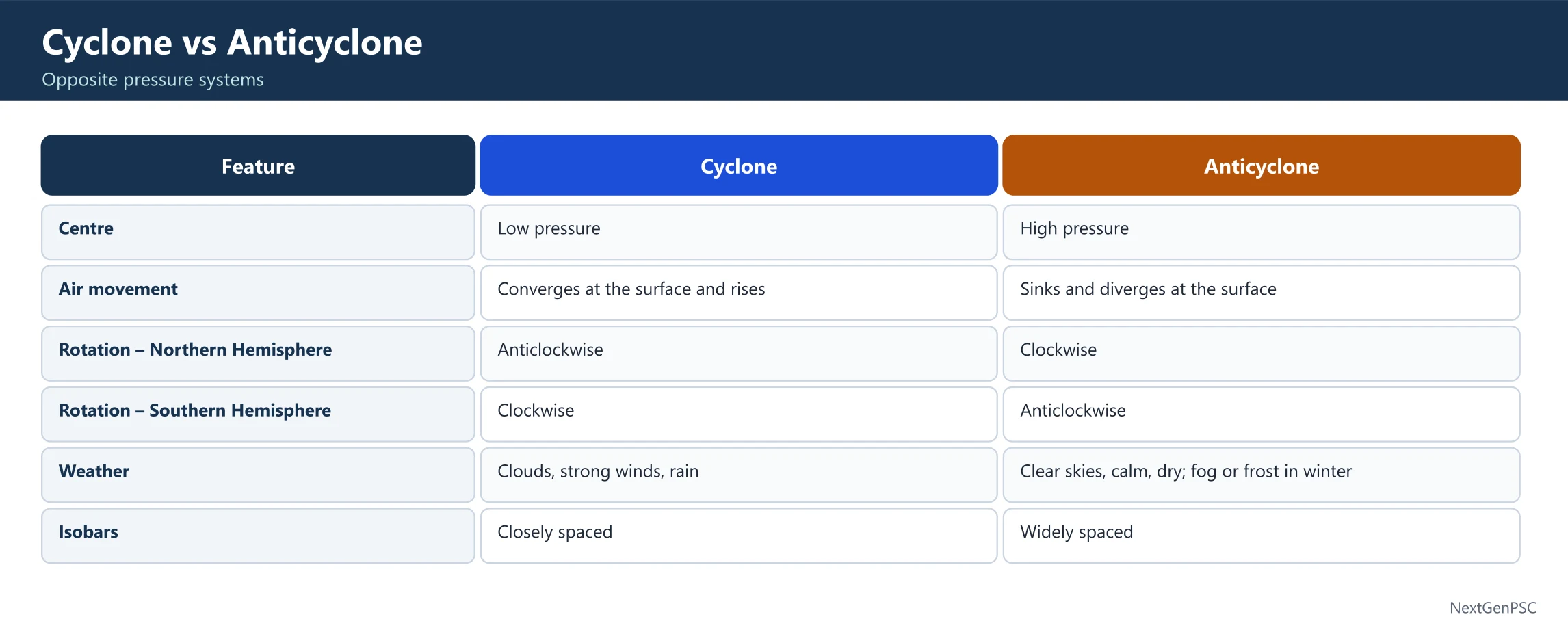 Anticyclones