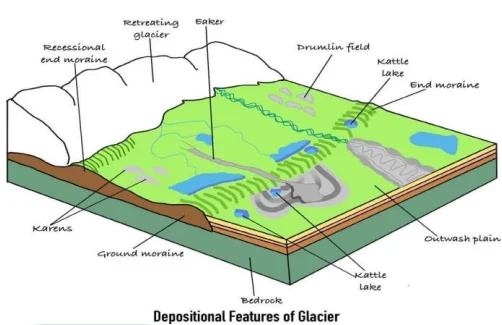 💎 Depositional Glacial Landforms (हिमनदी निक्षेपण स्थलरूप)