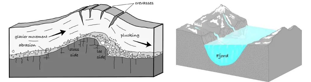 Glacial Troughs and Associated Landforms: Sculpting Valleys with Ice