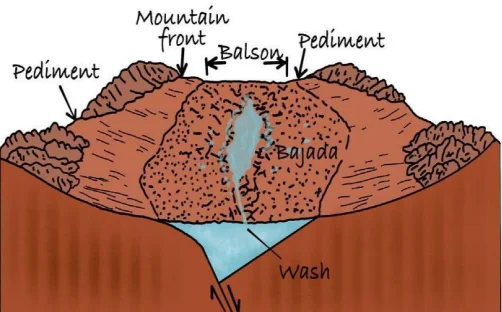 🏜️ Fluvial-Desert Landforms (Water Action in Dry Lands)