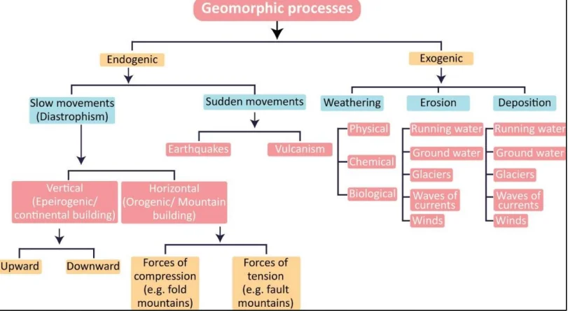 Geomorphic Processes: The Earth Shapers