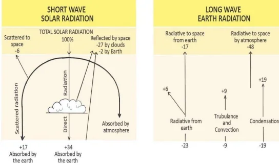 Heat Budget of the Earth