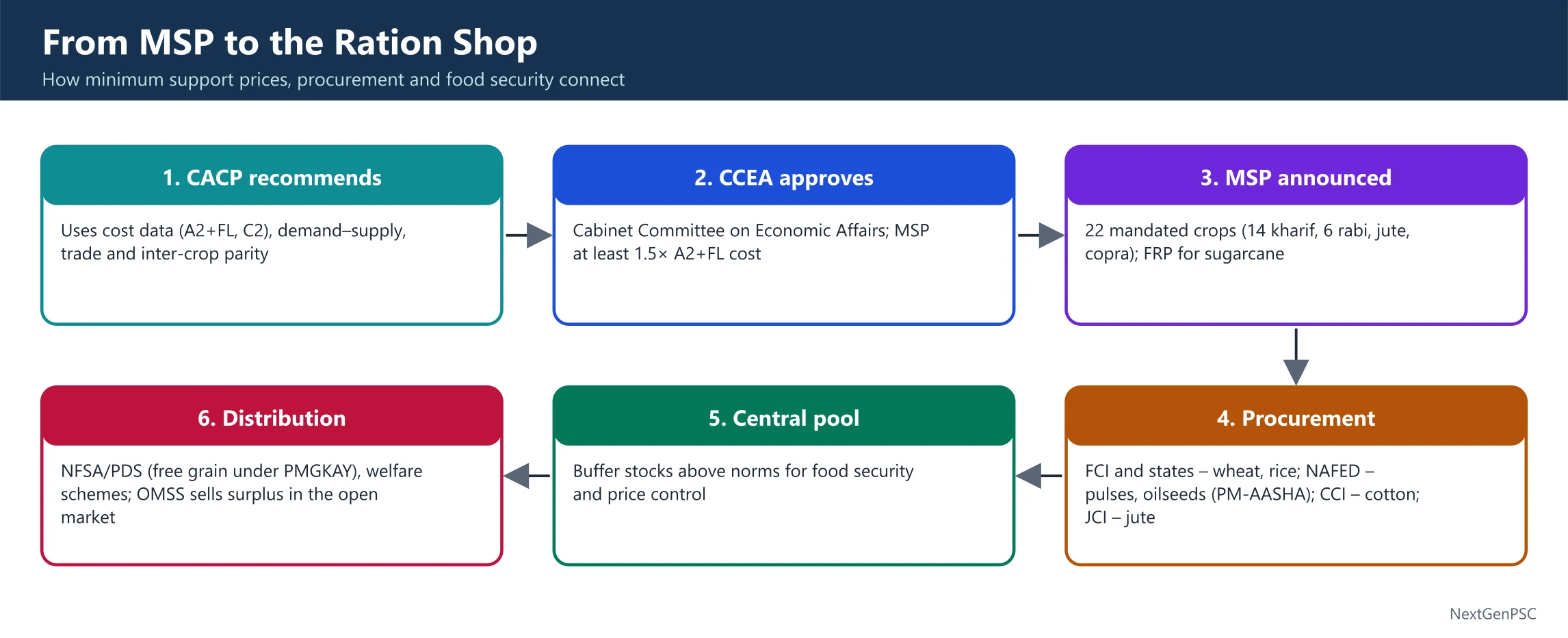 Agricultural Marketing, MSP, Food Security and Key Farm Schemes