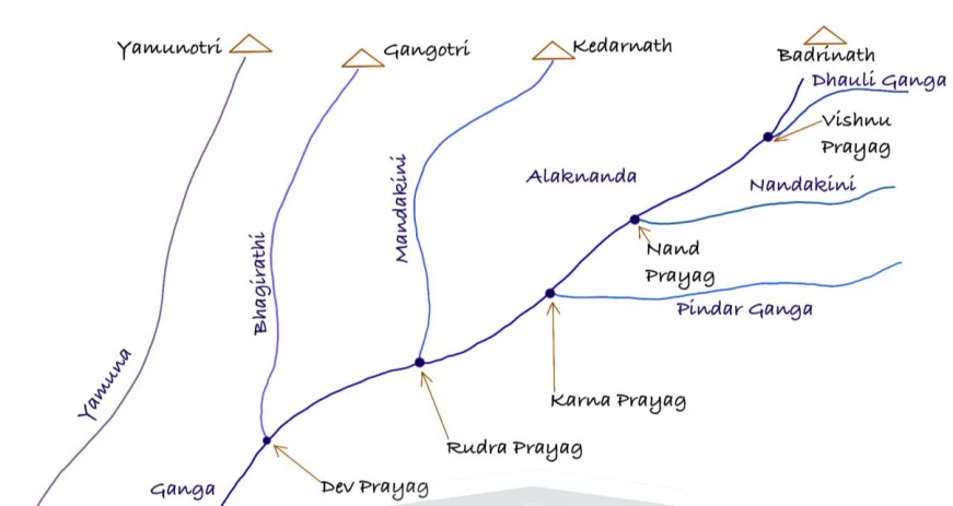 The Ganga River System